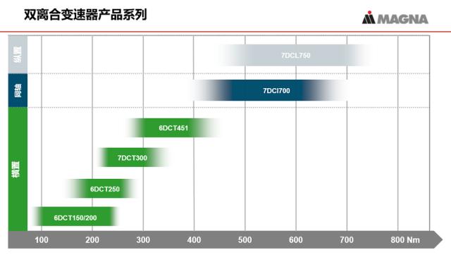 双离合变速箱最好的是哪款,七速双离合跑12万公里顿挫感严重