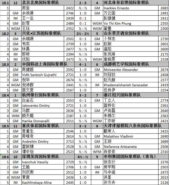 杭州和北京国象联赛,重庆国象联赛最新排名