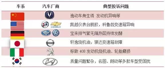 2021汽车投诉榜前100排名,南京消协发布11月汽车投诉报告