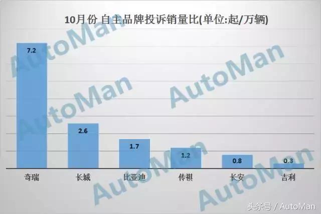 十大汽车质量投诉排名,汽车质量投诉排行榜前十