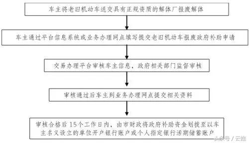 密云区旧机动车报废标准,密云汽车报废回收标准2023