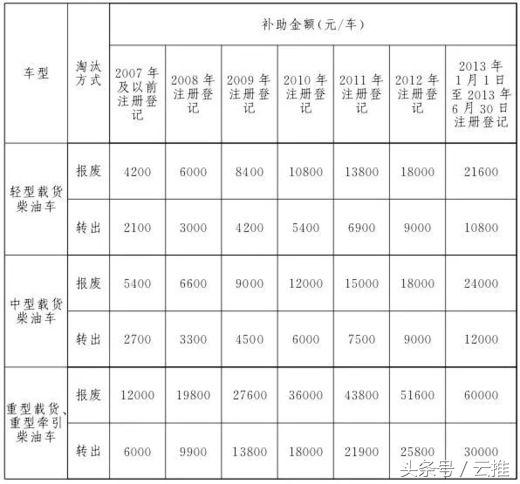 密云区旧机动车报废标准,密云汽车报废回收标准2023