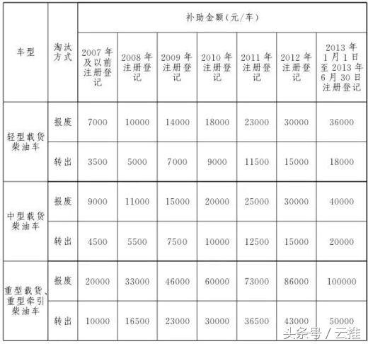 密云区旧机动车报废标准,密云汽车报废回收标准2023