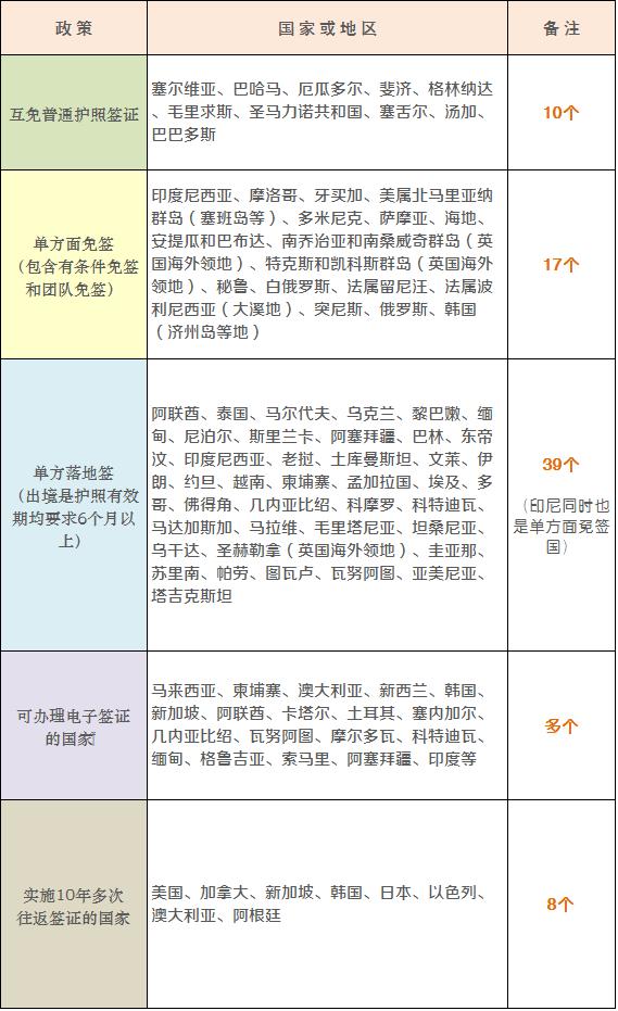 中国护照落地签或者免签的国家,落地签和免签的国家