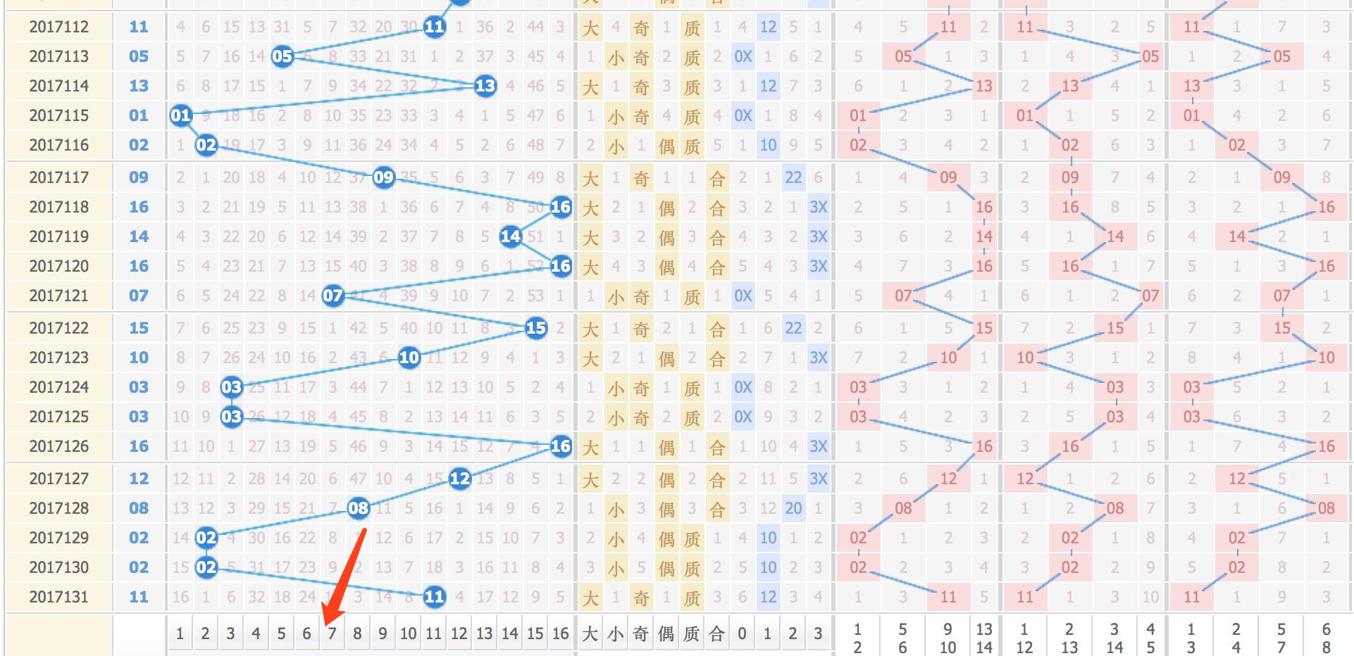 双色球17132期，蓝球推荐依旧分析得比较有特点，这些号码容易中