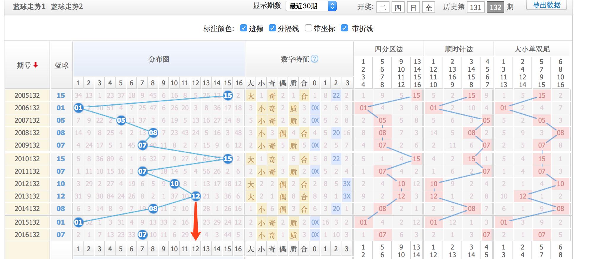 双色球17132期，蓝球推荐依旧分析得比较有特点，这些号码容易中