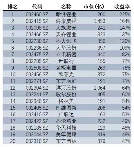 天差地别超长版,中小板和创业板的区别