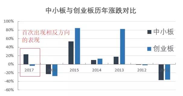 天差地别超长版,中小板和创业板的区别