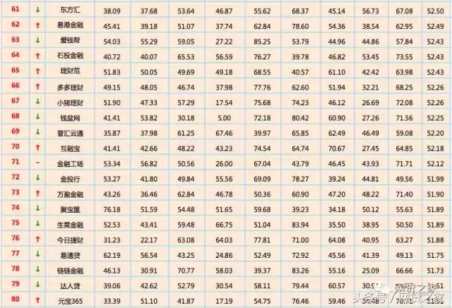 网贷平台全国前十名,2019年网贷平台评级榜单