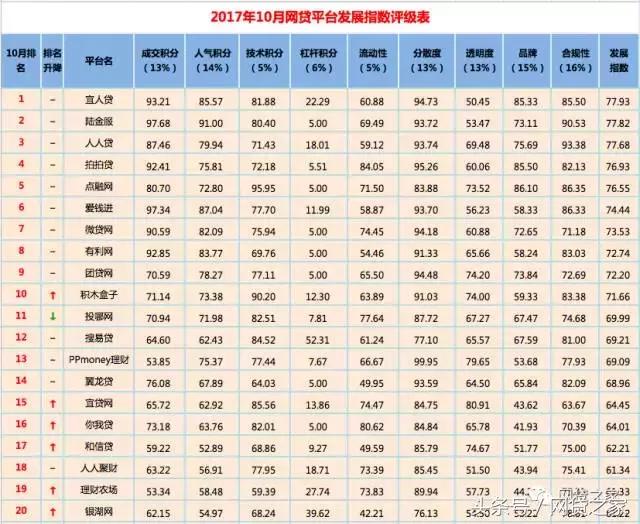 网贷平台全国前十名,2019年网贷平台评级榜单
