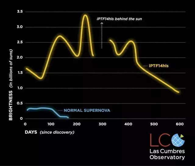 科学家发现超级亮的超新星,科学家们发现最亮的超新星