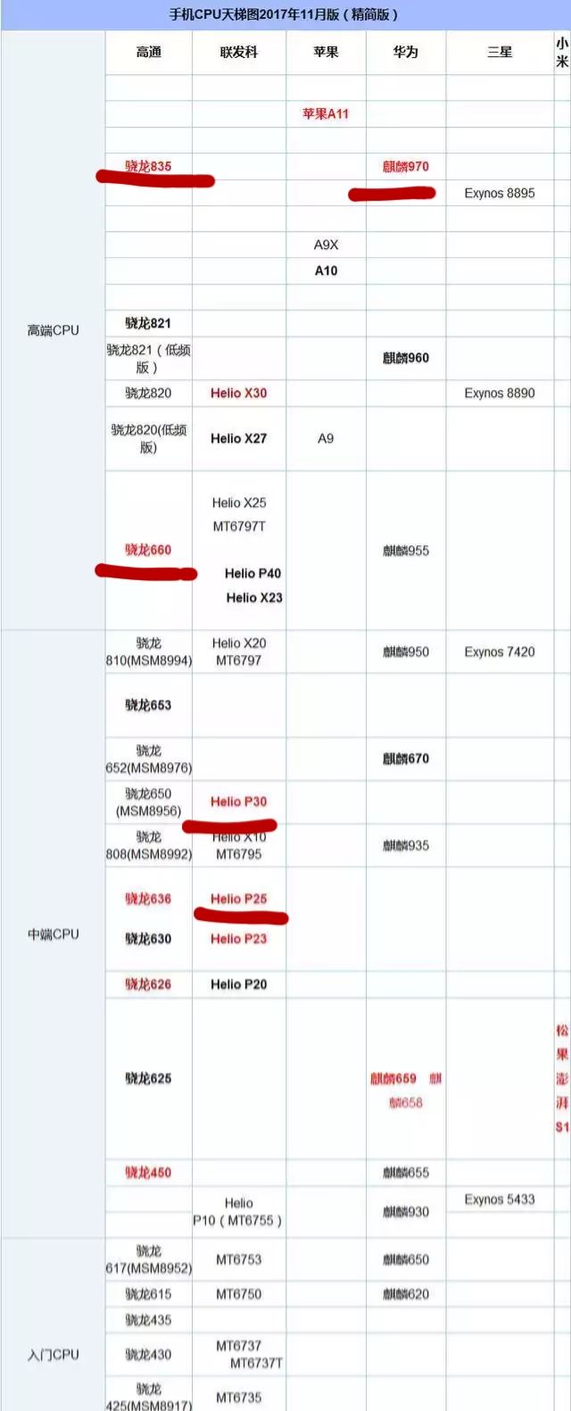 最新手机处理器排名天梯图快科技,手机处理器性能天梯图最新最全