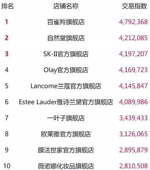 天猫双11最终top榜单,2018淘宝天猫双11数据