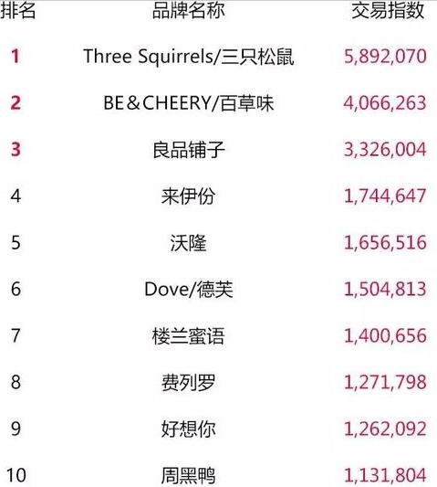 天猫双11最终top榜单,2018淘宝天猫双11数据