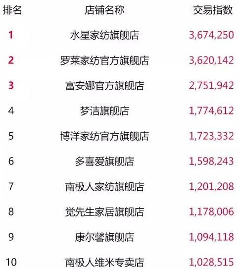 天猫双11最终top榜单,2018淘宝天猫双11数据