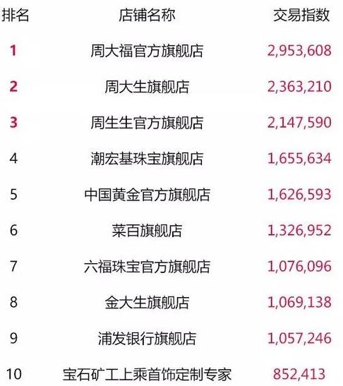 天猫双11最终top榜单,2018淘宝天猫双11数据