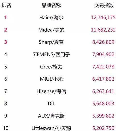 天猫双11最终top榜单,2018淘宝天猫双11数据