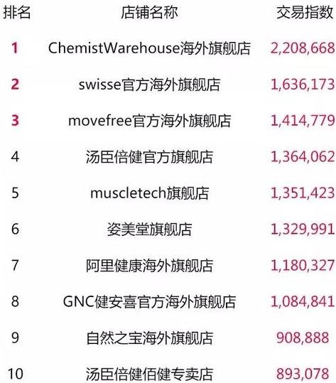 天猫双11最终top榜单,2018淘宝天猫双11数据