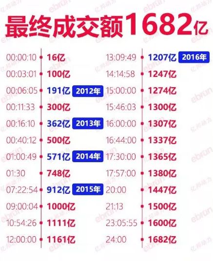 天猫双11最终top榜单,2018淘宝天猫双11数据