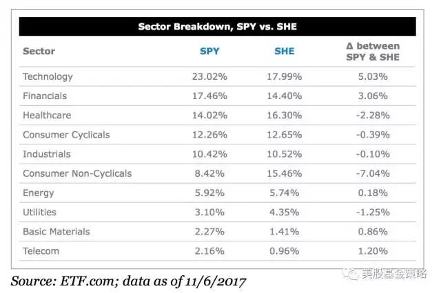 全球投资谈11.15，SHE，一只社会责任投资ETF的剖析