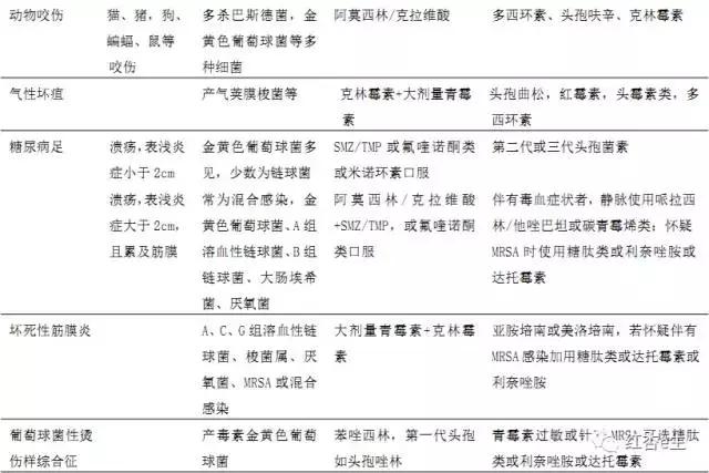 最新抗菌药物的合理使用,细菌性感染用什么抗菌药物