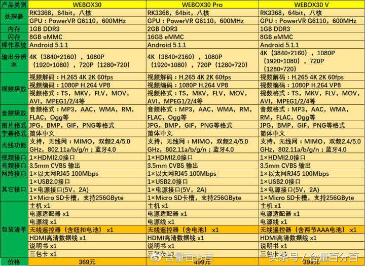 泰捷盒子we30和20s区别,泰捷we30pro和we30s