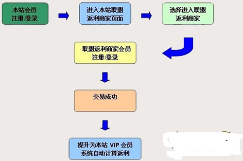 怎样赚取网购返利,网购省钱返利技巧是真的有用吗