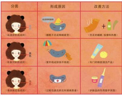 卧蚕和黑眼圈眼袋区别,天生黑眼圈眼袋卧蚕肿怎么办