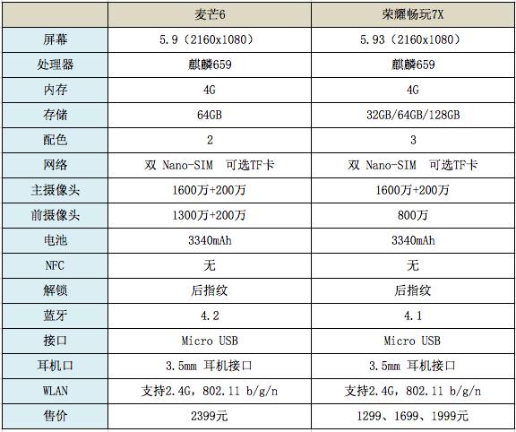 华为畅享8麦芒6光荣7x哪个好,华为麦芒6光荣7x液晶屏幕对比