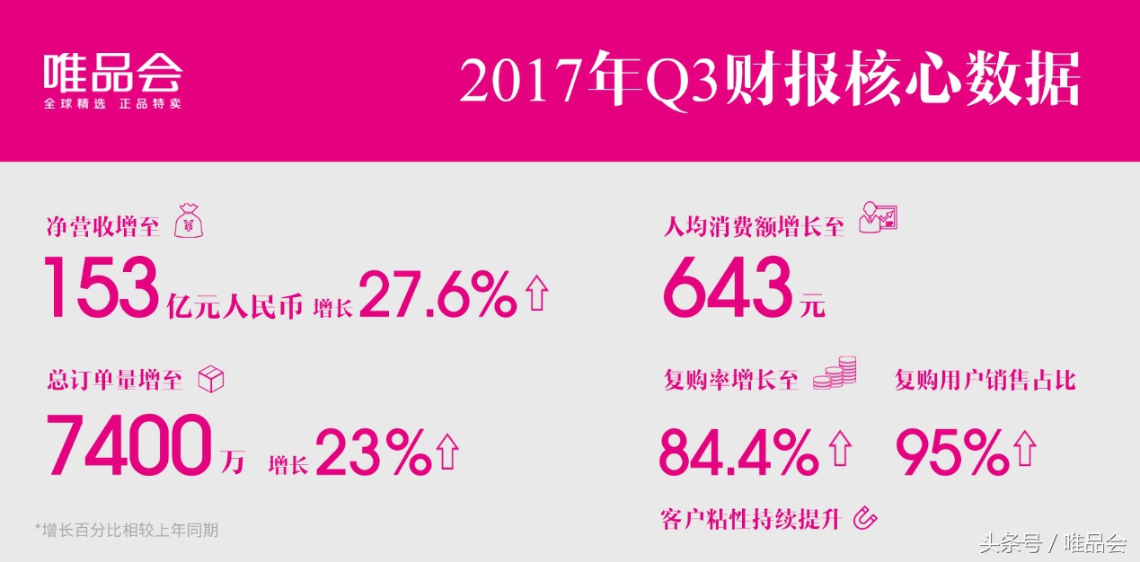 数据显示全年营收1.86亿净利润,2018年净利润360亿元