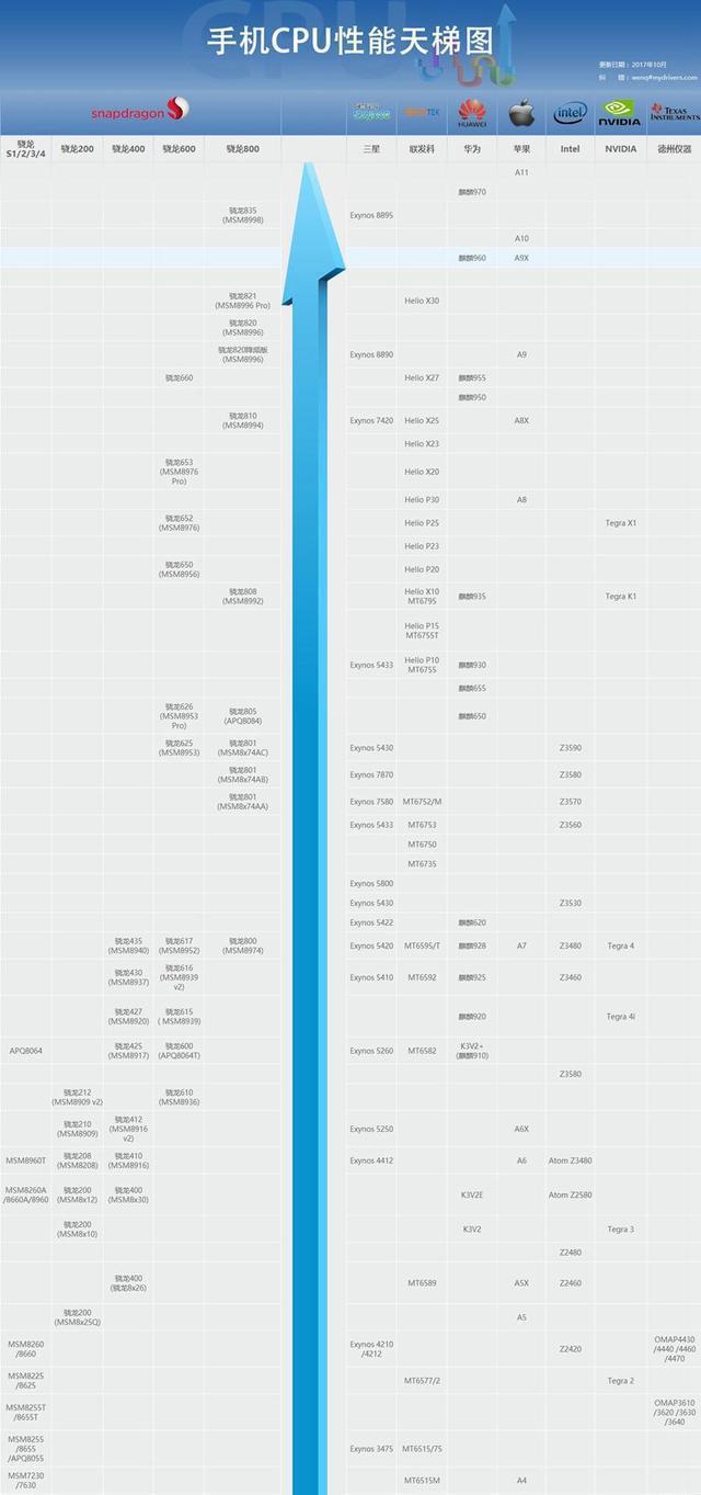 kirin970和骁龙835哪个处理器好,手机处理器麒麟810和970哪个好