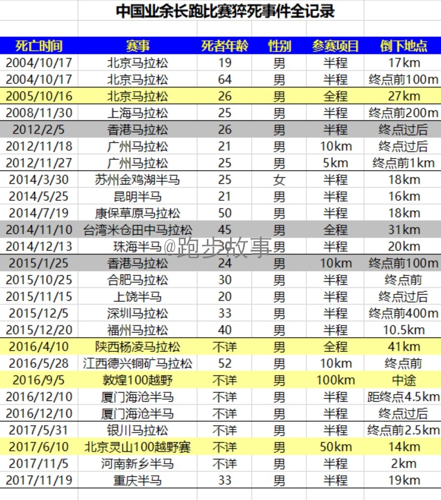 马拉松跑者最容易猝死的三个阶段,马拉松赛安全落幕