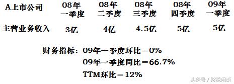 财报ttm什么意思,ttm环比12%是什么意思