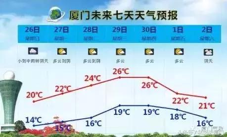 太任性！厦门即将热回夏天！速冻+升温随意切换，下周将迎26℃