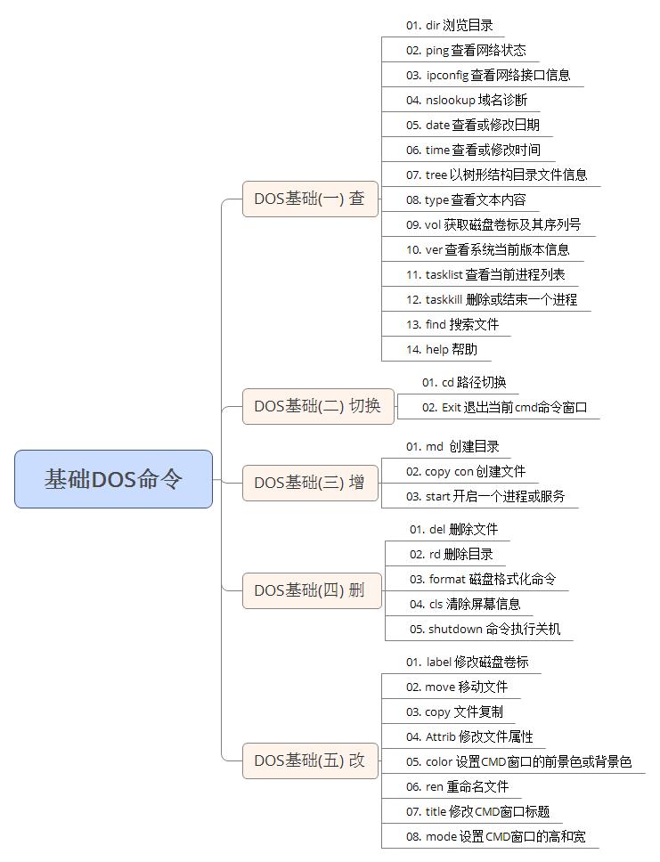 dos常用命令大全及用法,dos常用命令详细讲解