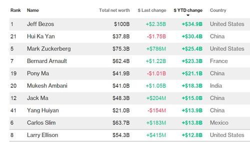 彭博亿万富翁全球排行榜,彭博亿万富翁最新