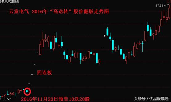 高送转股票的操作策略,高送转反弹概念股