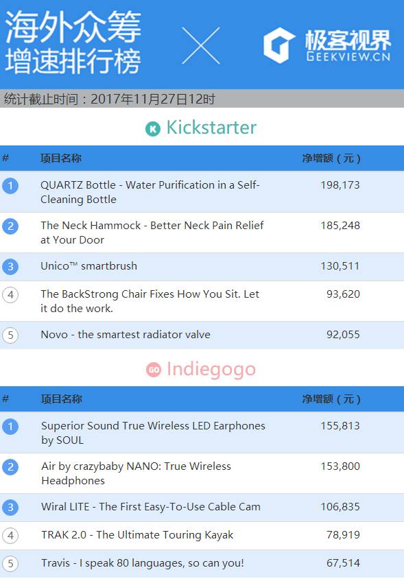 众筹排行榜：它将是「杀死」雾霾天的凶手