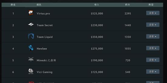 Dota2战队实力天梯图液体VP超一线实力中国战队稳居一线