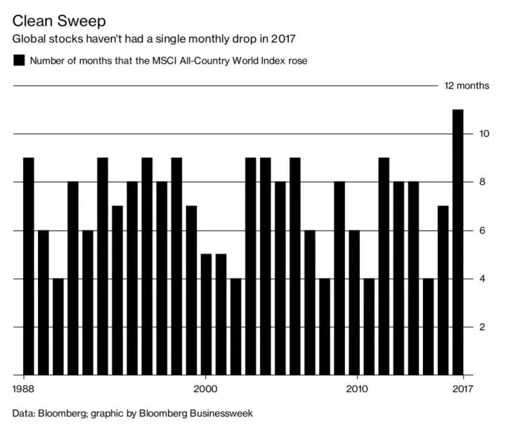 全球股市创新高原因,全球股市创新高a股新低