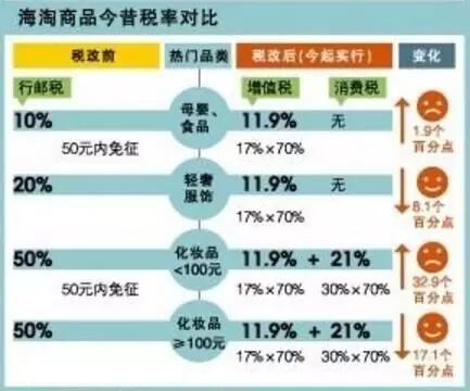海淘包税和不包税 (海淘降税新政策)
