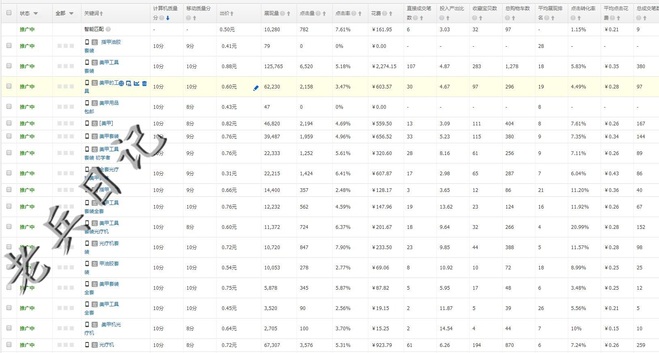 直通车关键词调整技巧,如何快速提高直通车关键词质量分