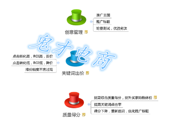 直通车优化从哪一步开始,直通车的优化先后顺序