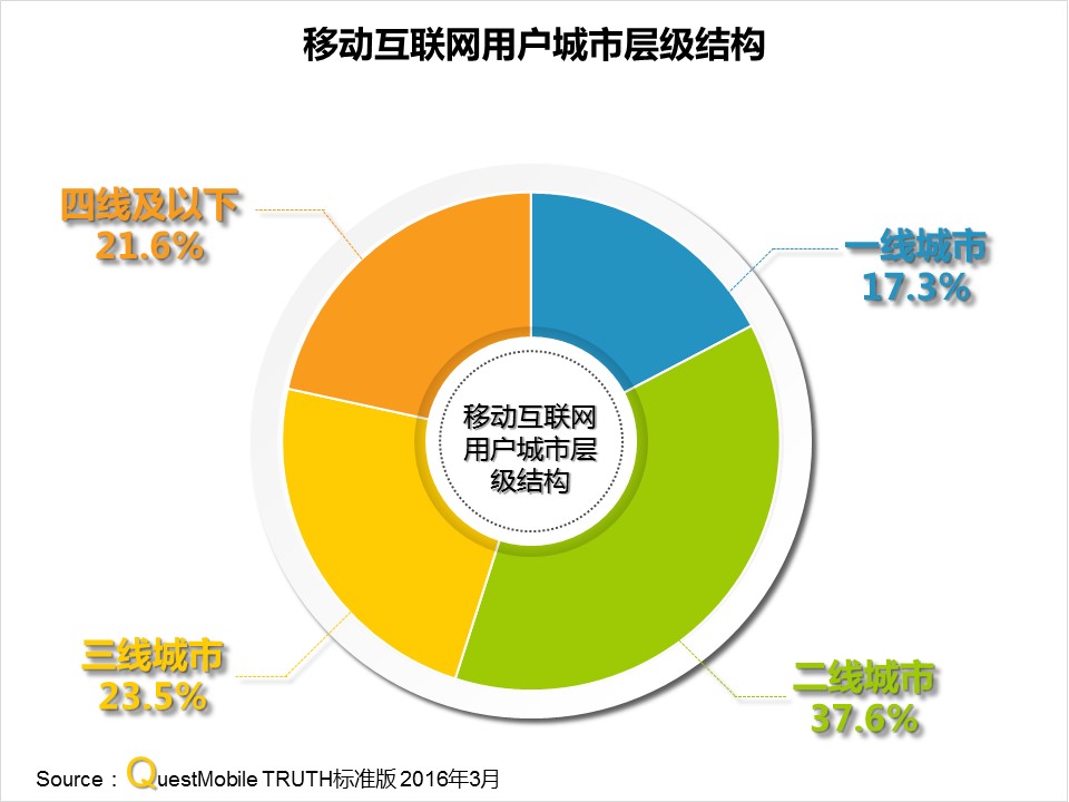 questmobile官网,questmobile数据来源