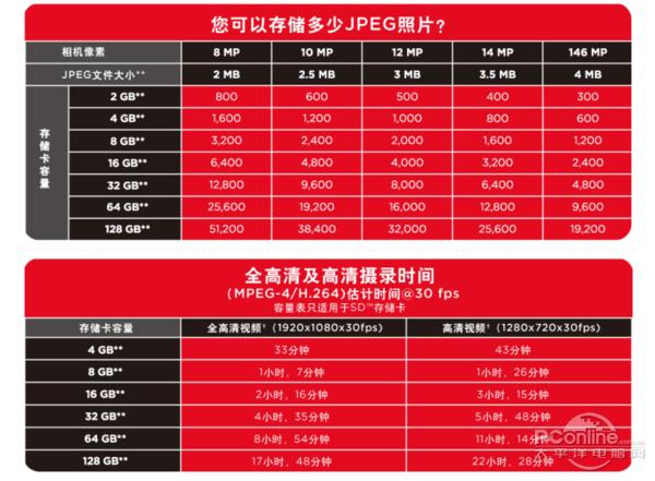 教你看懂存储卡参数,存储卡速度标识详解