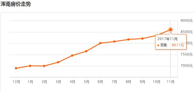 沈阳2011年房价,沈阳房价2024年最新房价对比