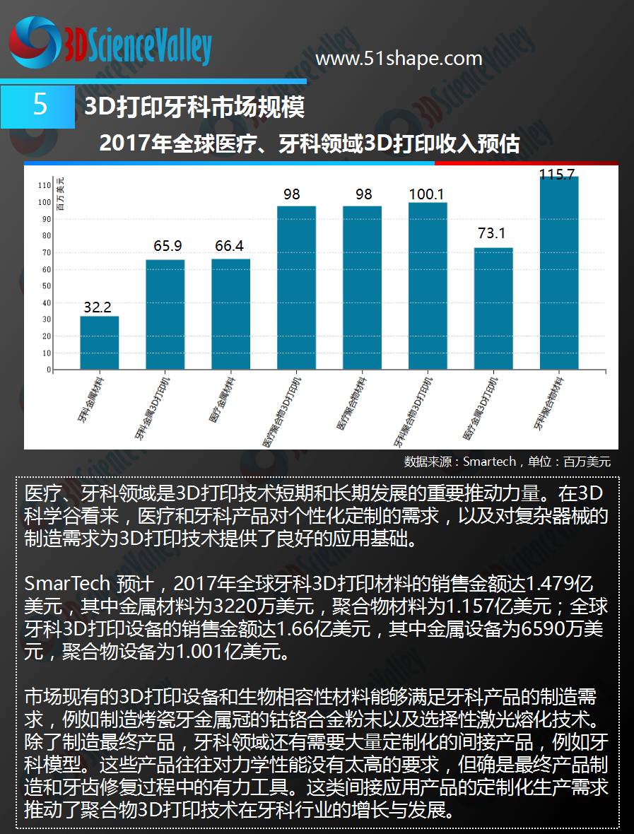 3D打印会颠覆牙科吗,3d打印在口腔部的应用