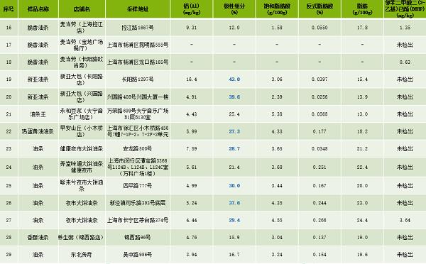 上海油条检测标准,油条检测报告