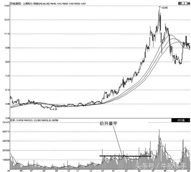 股票看盘技巧详解,妖股分时图实战看盘技巧