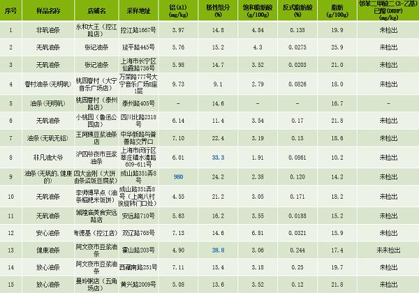 上海油条检测标准,油条检测报告